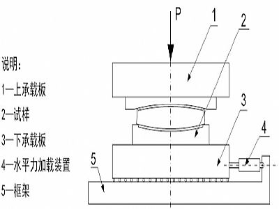 临西县建筑摩擦摆隔震支座水平性能试验方法